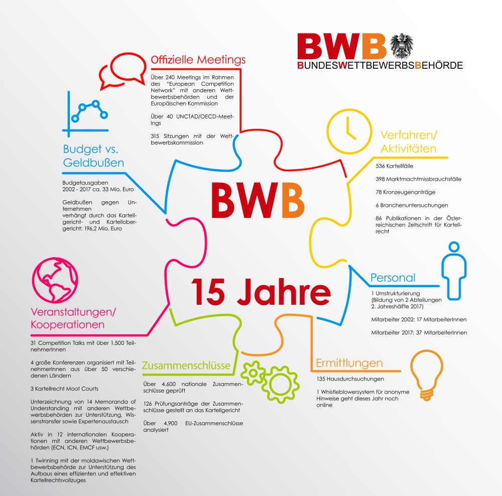 [Translate to Englisch:] 15 Jahre BWB